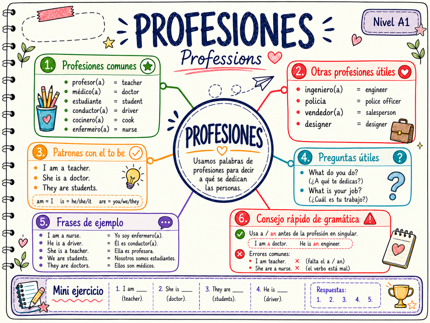 Mapa mental Profesiones (Professions)